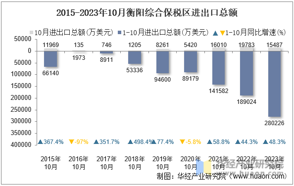 2015-2023年10月衡阳综合保税区进出口总额