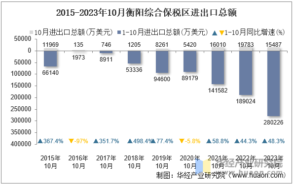 2015-2023年10月衡阳综合保税区进出口总额