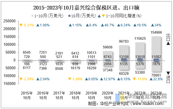 2015-2023年10月嘉兴综合保税区进、出口额