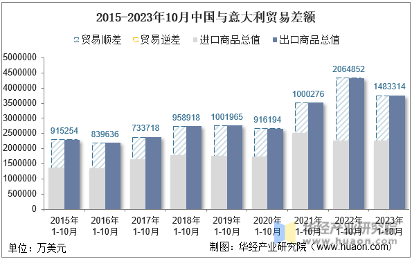 2015-2023年10月中国与意大利贸易差额