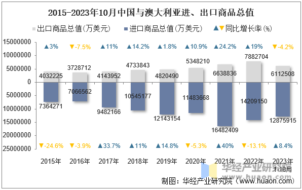 2015-2023年10月中国与澳大利亚进、出口商品总值