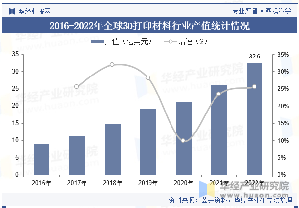 2016-2022年全球3D打印材料行业产值统计情况