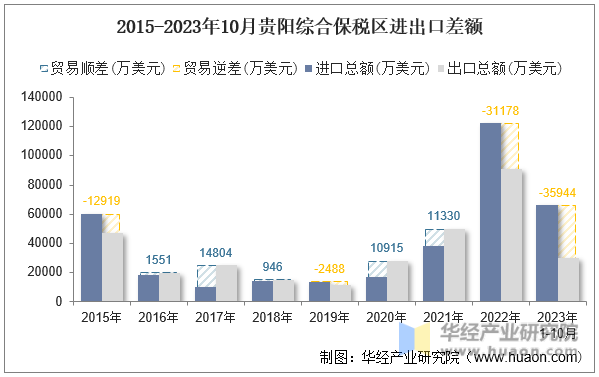 2015-2023年10月贵阳综合保税区进出口差额