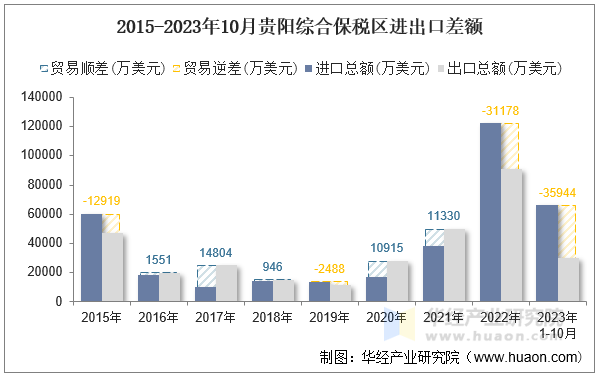 2015-2023年10月贵阳综合保税区进出口差额