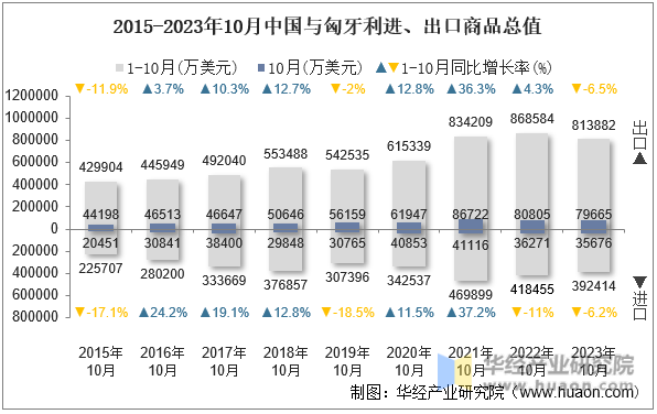 2015-2023年10月中国与匈牙利进、出口商品总值