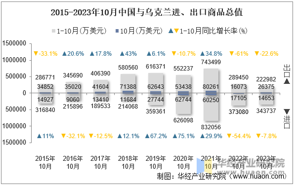 2015-2023年10月中国与乌克兰进、出口商品总值