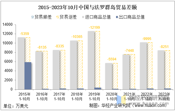 2015-2023年10月中国与法罗群岛贸易差额