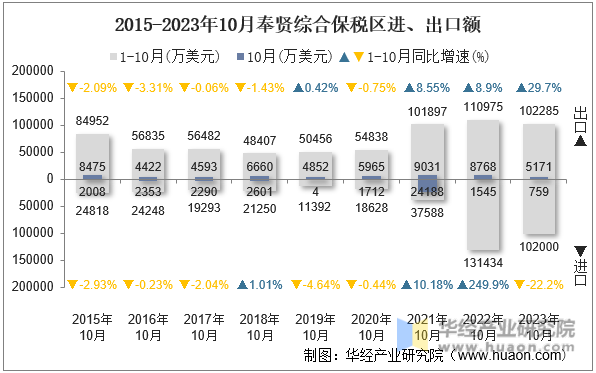 2015-2023年10月奉贤综合保税区进、出口额