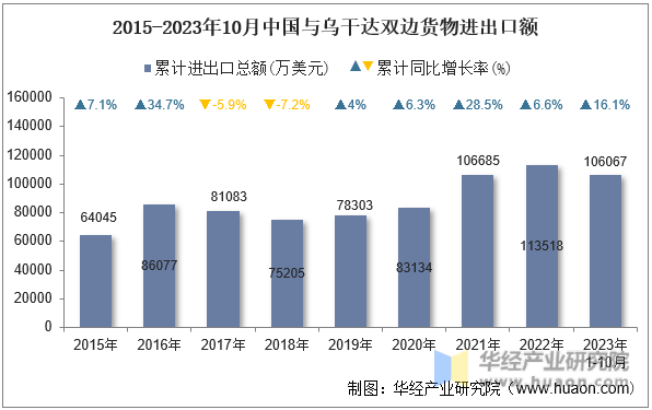 2015-2023年10月中国与乌干达双边货物进出口额