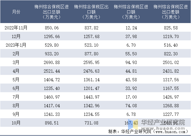 2022-2023年10月梅州综合保税区进出口额月度情况统计表
