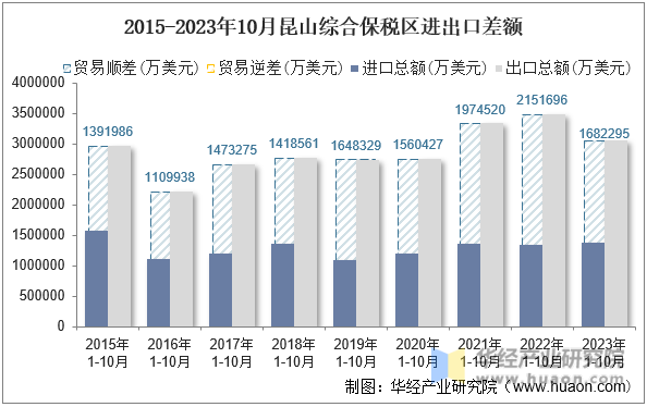 2015-2023年10月昆山综合保税区进出口差额