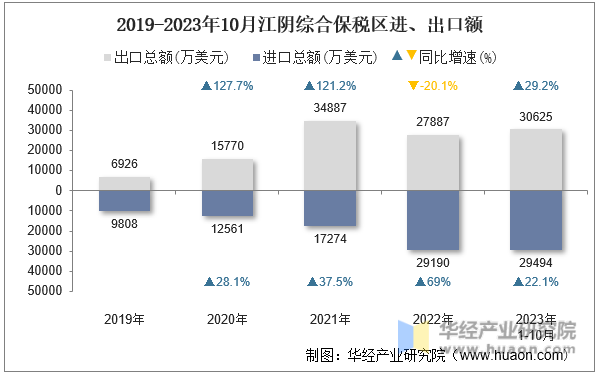 2019-2023年10月江阴综合保税区进、出口额