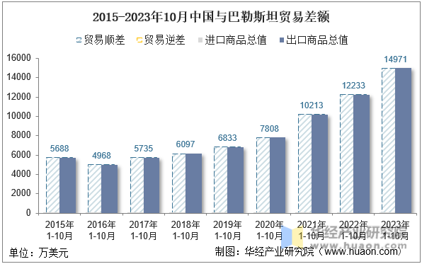 2015-2023年10月中国与巴勒斯坦贸易差额