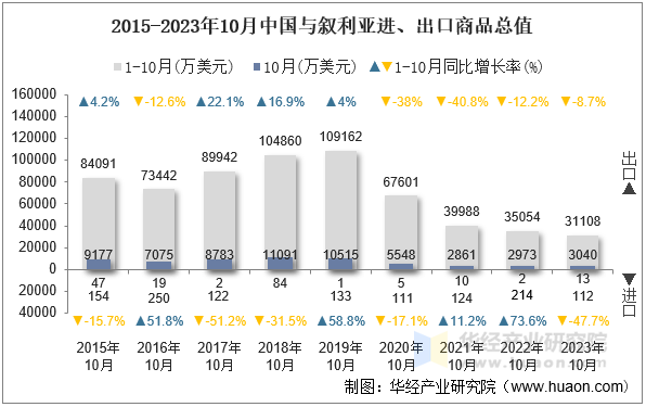 2015-2023年10月中国与叙利亚进、出口商品总值