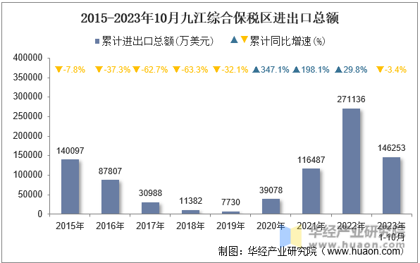 2015-2023年10月九江综合保税区进出口总额