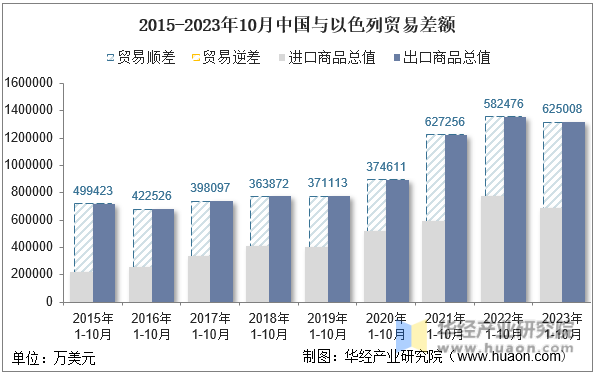 2015-2023年10月中国与以色列贸易差额