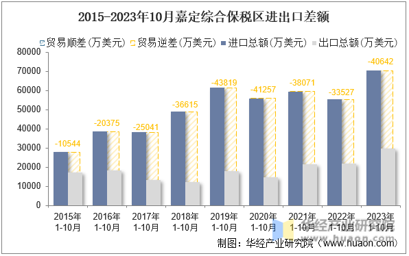 2015-2023年10月嘉定综合保税区进出口差额