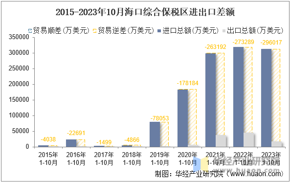 2015-2023年10月海口综合保税区进出口差额