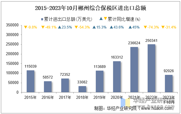 2015-2023年10月郴州综合保税区进出口总额