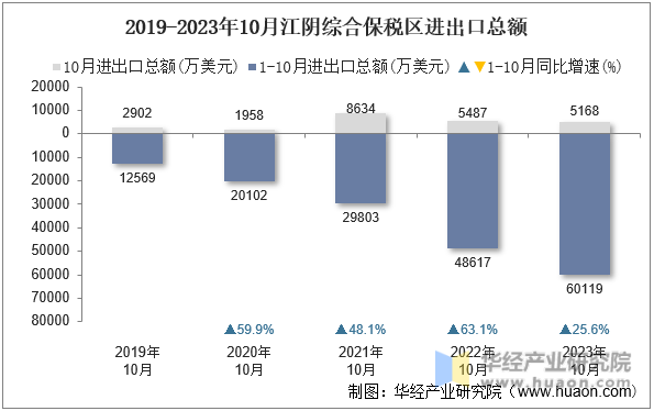 2019-2023年10月江阴综合保税区进出口总额