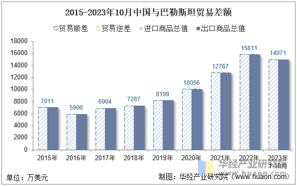 2015-2023年10月中国与巴勒斯坦贸易差额