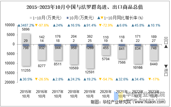 2015-2023年10月中国与法罗群岛进、出口商品总值