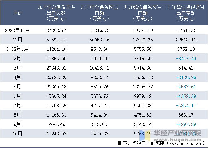 2022-2023年10月九江综合保税区进出口额月度情况统计表