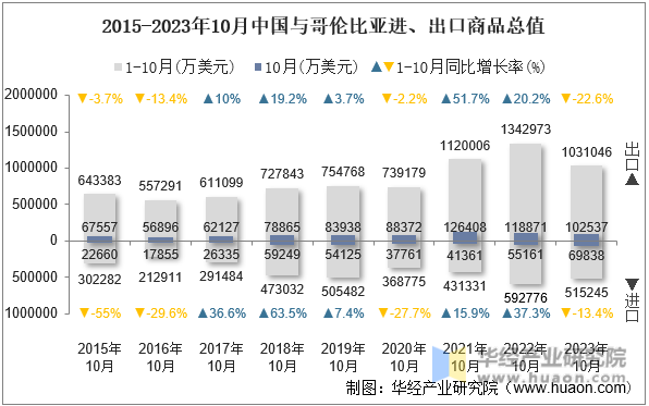 2015-2023年10月中国与哥伦比亚进、出口商品总值