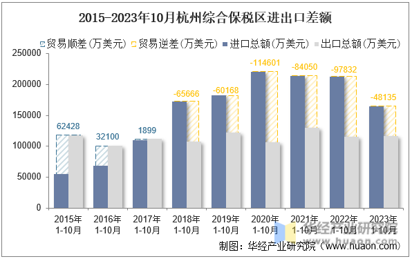 2015-2023年10月杭州综合保税区进出口差额