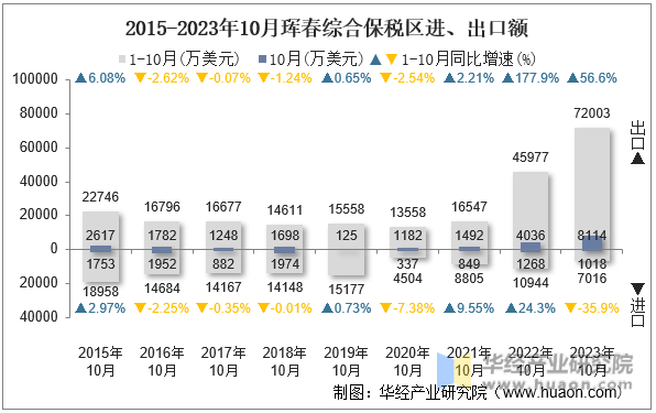2015-2023年10月珲春综合保税区进、出口额