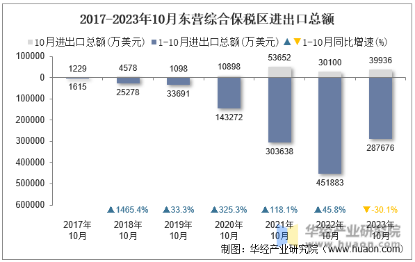2017-2023年10月东营综合保税区进出口总额