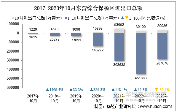 2017-2023年10月东营综合保税区进出口总额