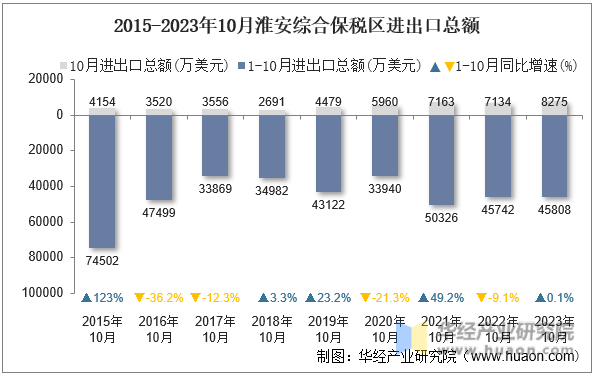 2015-2023年10月淮安综合保税区进出口总额