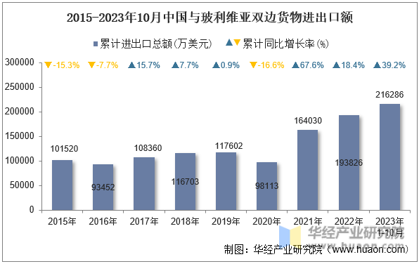 2015-2023年10月中国与玻利维亚双边货物进出口额