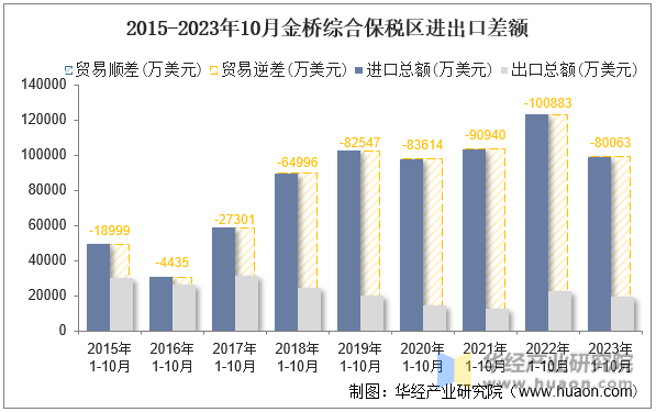 2015-2023年10月金桥综合保税区进出口差额