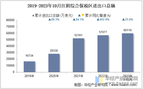 2019-2023年10月江阴综合保税区进出口总额