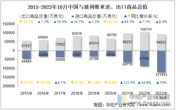 2015-2023年10月中国与玻利维亚进、出口商品总值