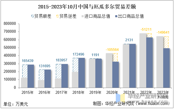 2015-2023年10月中国与厄瓜多尔贸易差额
