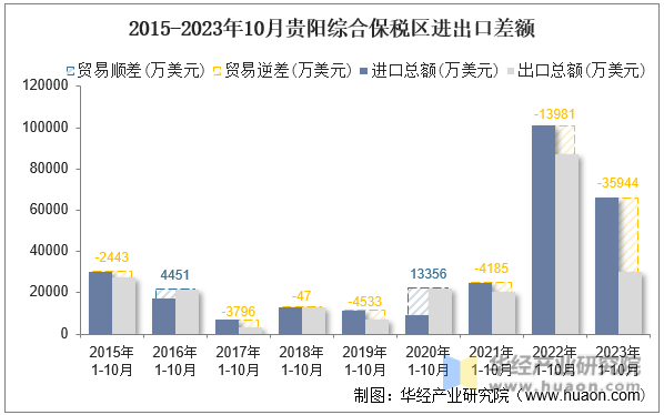 2015-2023年10月贵阳综合保税区进出口差额