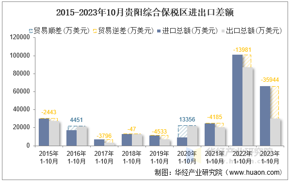 2015-2023年10月贵阳综合保税区进出口差额