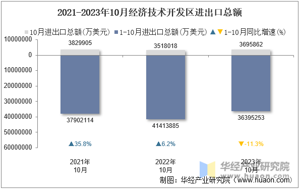 2021-2023年10月经济技术开发区进出口总额