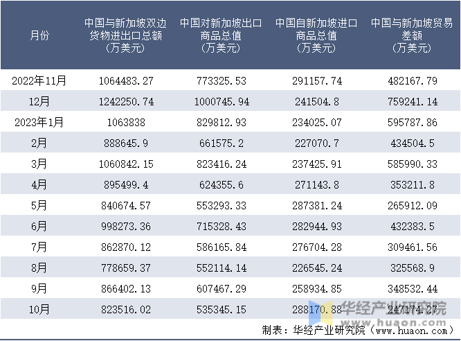 2022-2023年10月中国与新加坡双边货物进出口额月度统计表