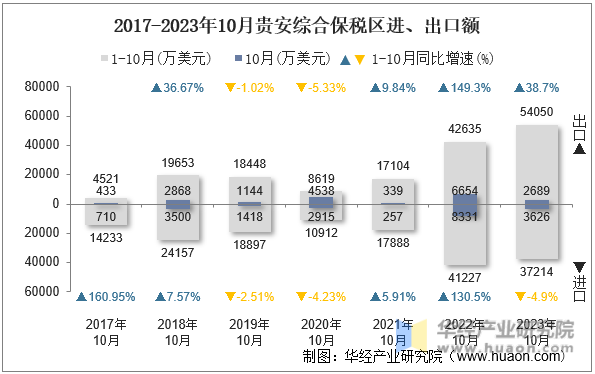 2017-2023年10月贵安综合保税区进、出口额