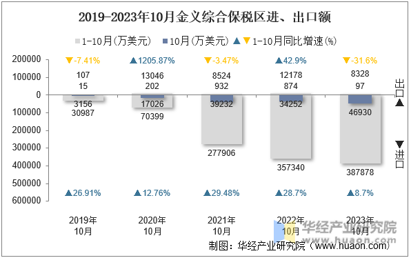 2019-2023年10月金义综合保税区进、出口额