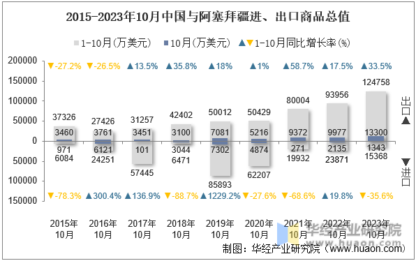 2015-2023年10月中国与阿塞拜疆进、出口商品总值
