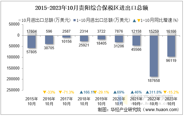 2015-2023年10月贵阳综合保税区进出口总额