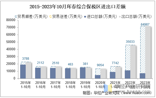 2015-2023年10月珲春综合保税区进出口差额