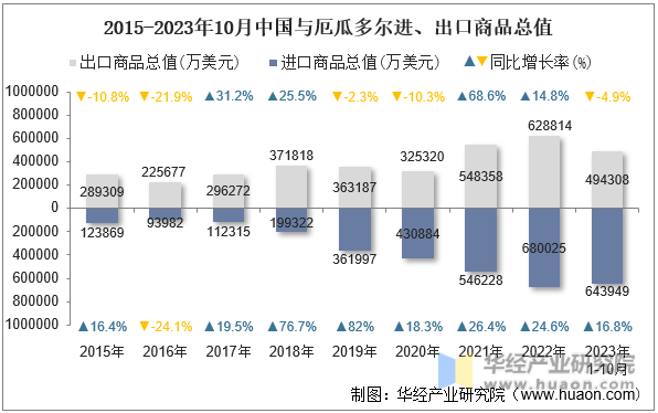 2015-2023年10月中国与厄瓜多尔进、出口商品总值