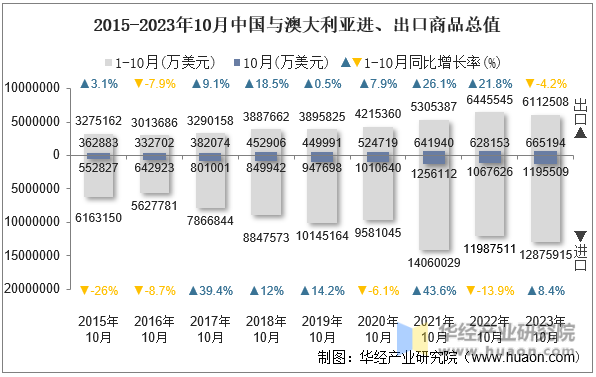 2015-2023年10月中国与澳大利亚进、出口商品总值