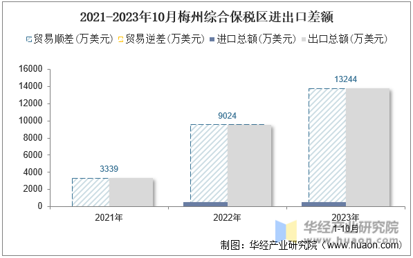 2021-2023年10月梅州综合保税区进出口差额